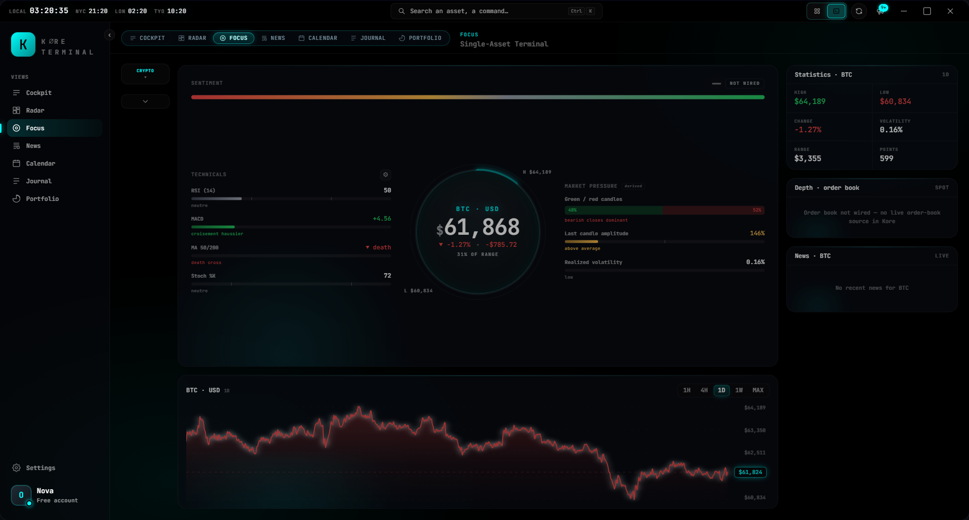 Kore focus mode — technical analysis of a single asset