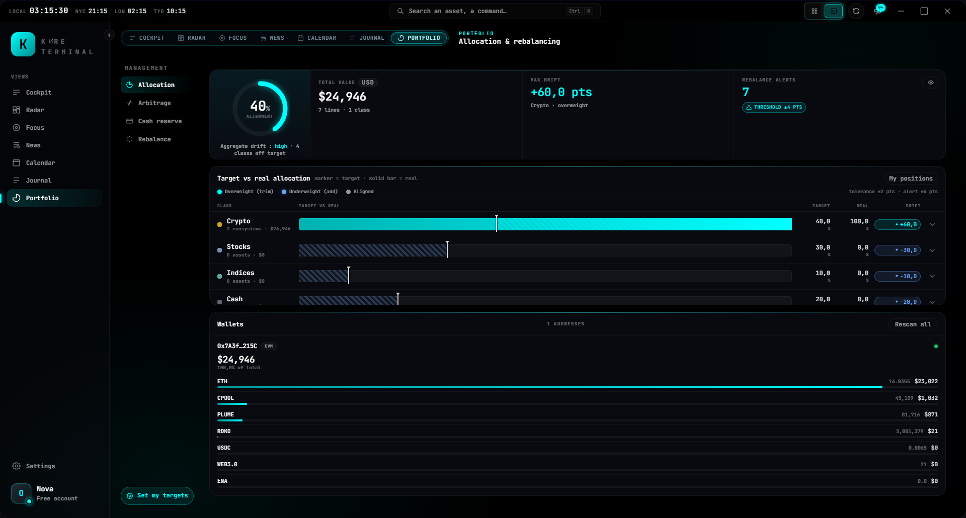 Kore portfolio — allocation breakdown by category